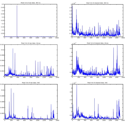 Figure 3: Preprocessing the data. Left: Realized volatility of r OLD t;j . Right: Realized volatility of r N EW t;j .