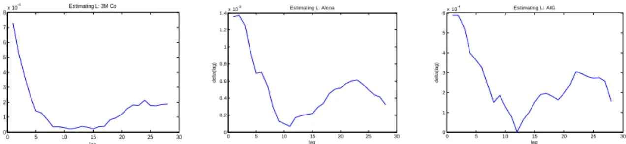 Figure 4.1: Plot of (l) against l . The minimum of (l) is used as the …rst guess of L .