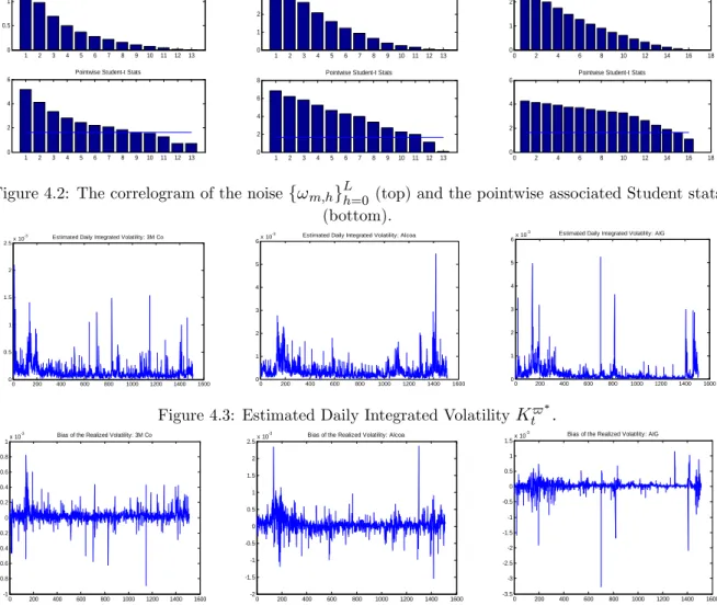 Figure 4.3: Estimated Daily Integrated Volatility K t $ .