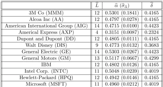 Table 5: Estimates of L , and for twelve stocks listed in the DJI. b b is the estimated standard deviation of b
