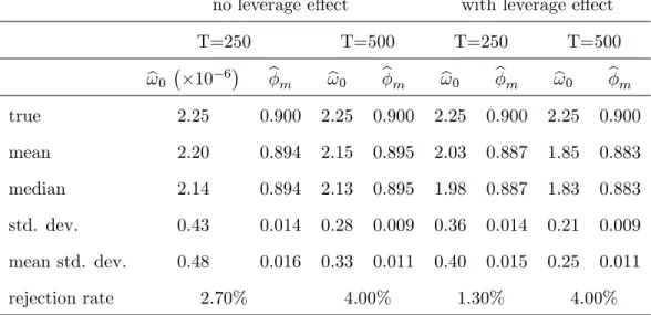 Table 2: Estimation of a misspeci…ed AR(1) noise model True model is MA(3), m = 390 , 1000 replications