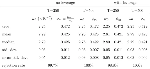 Table 3 shows the simulation results for the estimation of L. The medians of L e and L b coincide with the true value L = 3