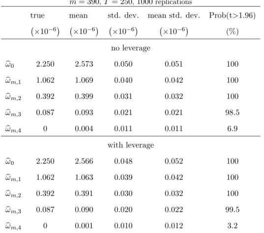 Table 4: Estimation of the Correlogram of the noise m = 390 , T = 250 , 1000 replications