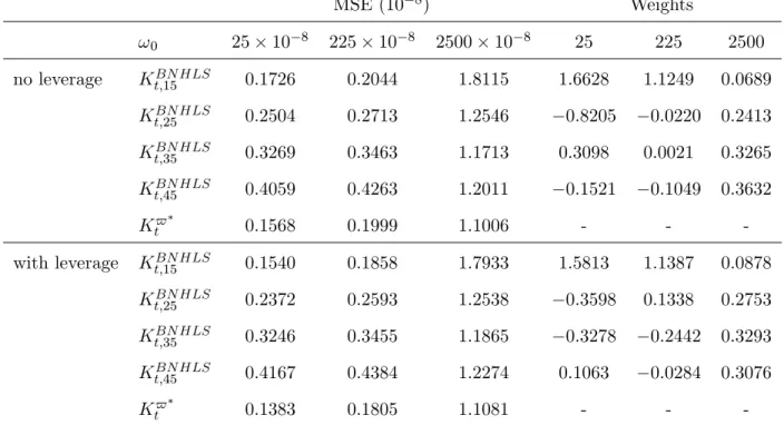 Table 6 shows the simulation results under AR(1) microstructure noise and leverage e¤ect