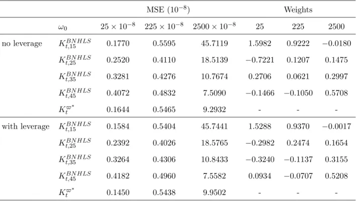 Table 7. Assessing the Performance of the Adaptive Realized Kernel by Simulation under MA(3) microstructure noise