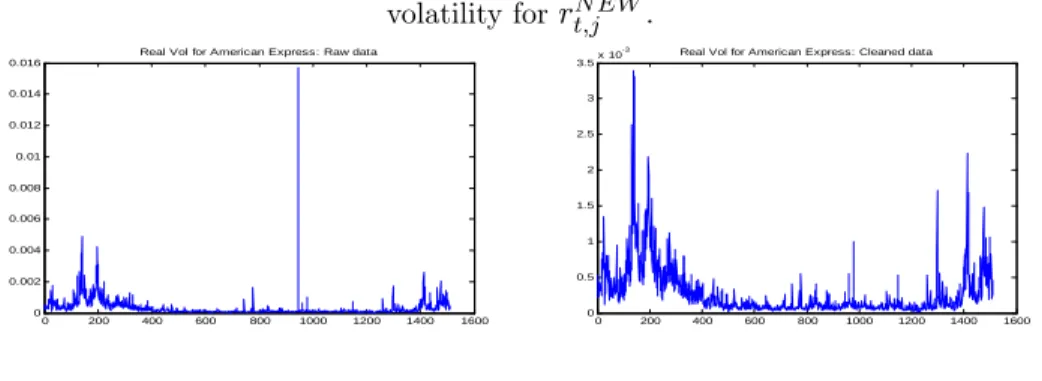 Figure 2: Impact of the cleaning rule on the data. Left: realized volatility for r t;j OLD 