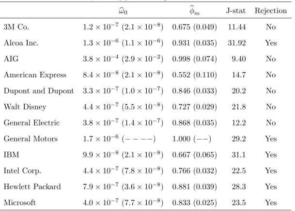 Table 8: Estimating the AR(1) noise model by GMM based on 15 moments conditions At level 5%, the AR(1) model is rejected if J-stat>22.362