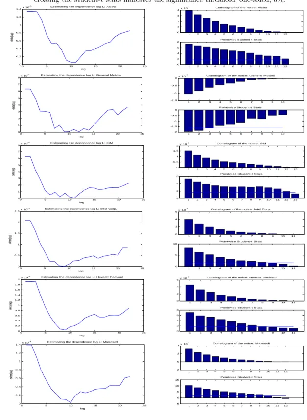 Figure 4: Estimation of MA(L) noise. Left: plot of (l) against l . The minimum of (l) is used as the