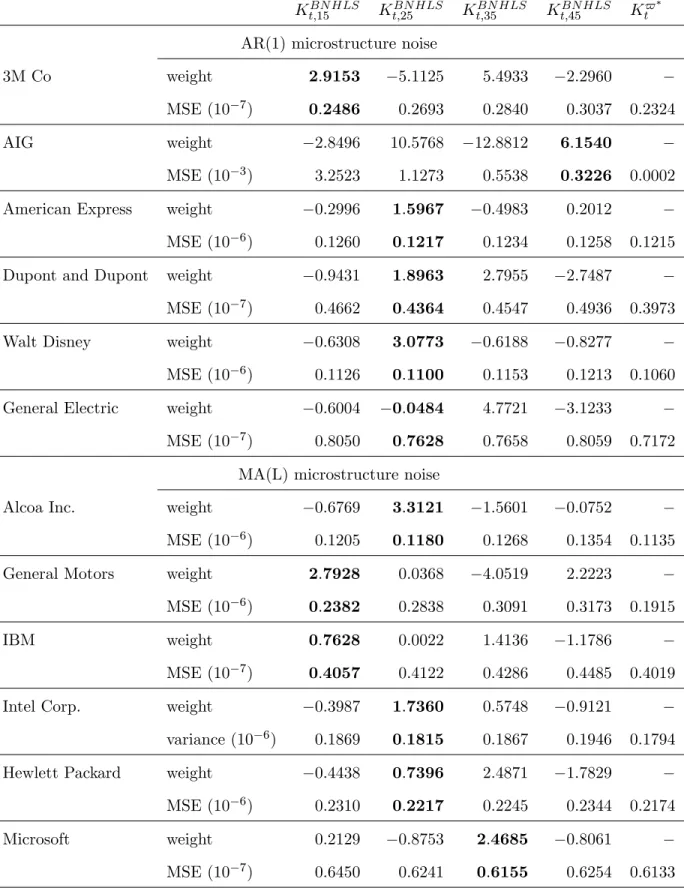 Table 10: Optimal weights for the adaptive realized kernel.