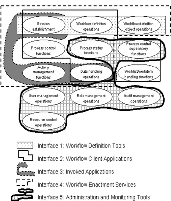 Figure 3. Groups of operations distributed within the five  interfaces of the Wf Reference Model 