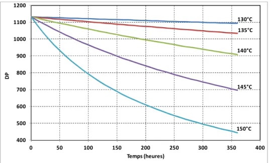 Figure 4.11 L’évolution du degré de polymérisation en fonction du temps et de la  température selon le modèle mathématique établi