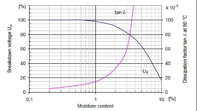 Figure 4.1 Caractéristiques électriques de papier imprégné d'huile en fonction de la teneur  en humidité [95]