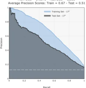 Figure 4.4 Precision-recall curves for train and test on 17&#34; Summer Tires. The gray area represents the training performance on the first twelve months of data for 17&#34; summer tires, more precisely from 2016-09-01 to 2017-09-20