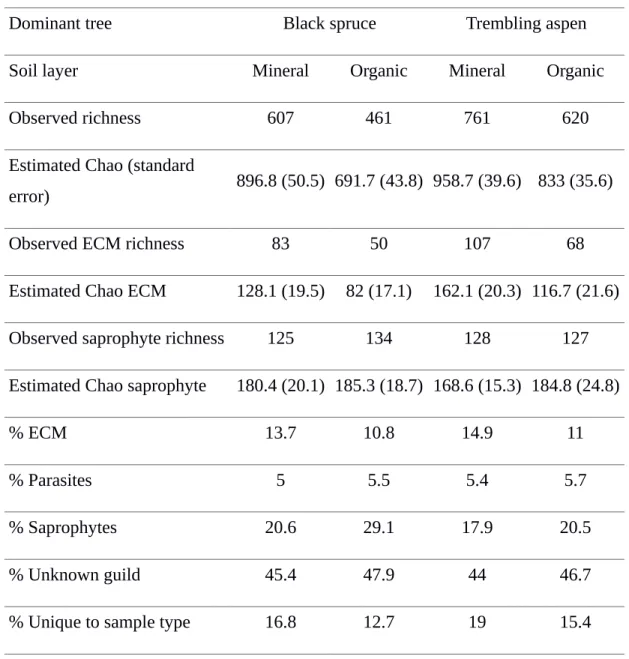 Table 1.1 Proportion of fungal guild per sample type based on the number of OTUs.