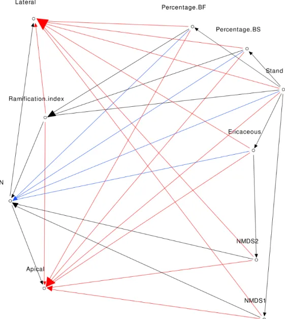 Figure 2.1 Direct acyclic graph of the complete model Mod1 (red, blue and black arrows), Mod2 (blue and black arrows) and Mod3 (black arrows).