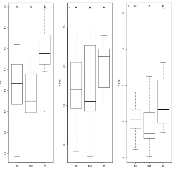 Figure 2.2 Boxplot chart representing foliar a) N, b) P and c) K concentrations of BF needles sampled in different stands (BS = black spruce, BSE = black spruce plus ericaceous   shrubs,   TA  =   trembling   aspen)