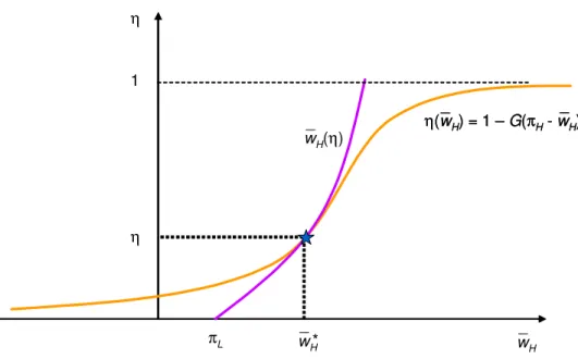 Figure 2: Equilibrium lottery participation by type H doctors, η ∗ .