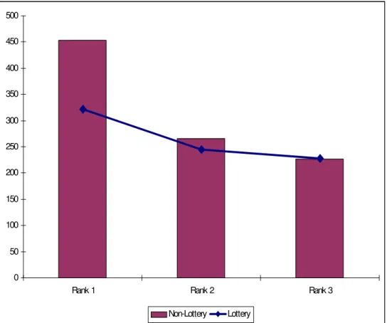 Figure 3: Monthly salaries (US$) of physicians by lottery participation and medical school rank