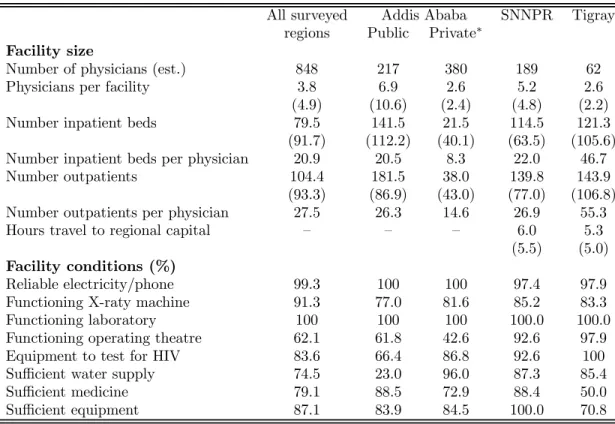 Table 2: Facility level information, based on interviews with an administrator, for facilities with at least one physician
