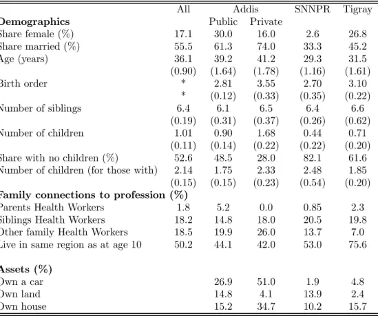 Table 3: Demographic and economic characteristics of sampled health workers