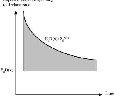 Figure 2 : Graphical representation of  E d D ( ) x + δ N d ( ) t