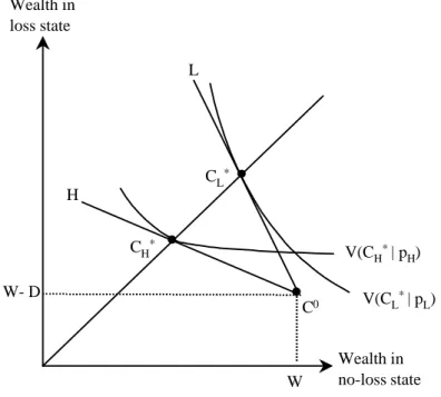 Figure 3 : One-period competitive contracts with full information