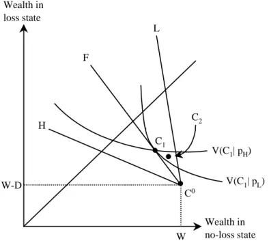 Figure 4a : Inexistence of a Rothschild-Stiglitz pooling equilibrium