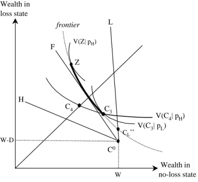 Figure 5 : A Wilson-Miyazaki-Spence equilibrium