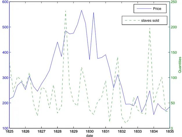 Figure 5: Average quarterly slave prices, quantity sold, Mauritius 1825–1835 Note: Solid line is mean quarterly slave prices (left-hand scale)