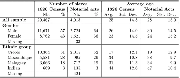 Table 2: Comparison with the 1826 partial census Number of slaves Average age