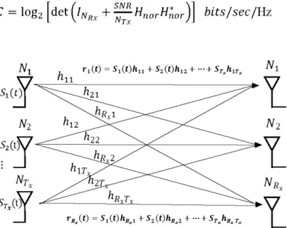Fig.  2.1:  A  Nrx  X  NRx  MIMO channel, highlighting how transmitted signais are affected in the channel