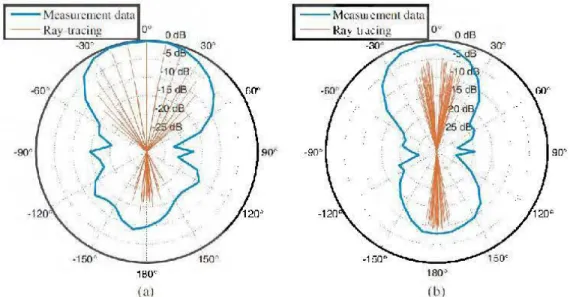 Fig. 2.3: Power Azinmth Profiles comparison between channel measurement and ray-tracing simulation  in  Nantong  tunnel