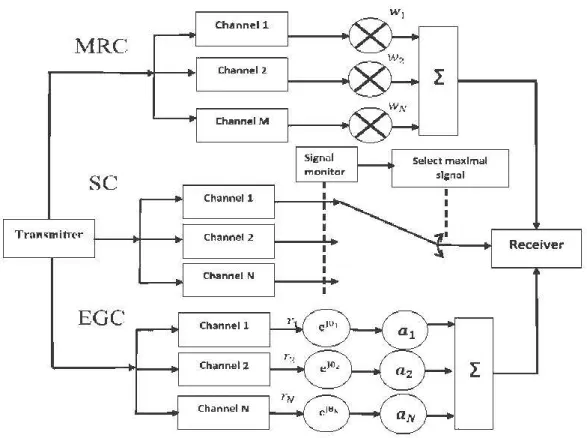 Fig. 2.4: Scheme representing the  three precoding' s MRC, SC and EGC. 
