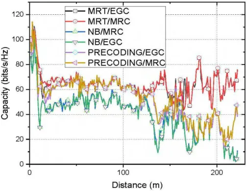 Fig. 4.2:  Capacity for different MIMO schemes for the 900 MHz. 