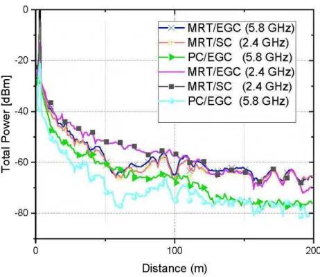 Fig. 4.7:  Power versus distance between different MIMO systems for 2.4 GHz and 5.8 GHz