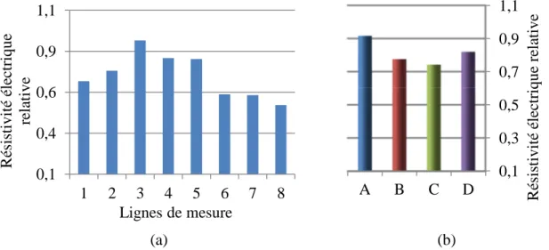 Figure 4.8 : Variation de la résistivité électrique de l’échantillon avec la résistance la moins  élevée (a) sur plusieurs lignes de mesures et (b) selon les quatre périmètres