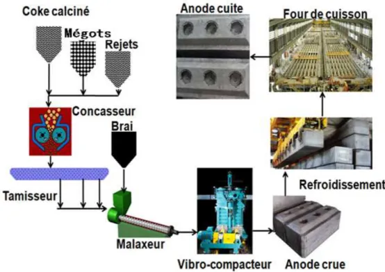 Figure 1.1: Schéma de production des anodes en carbone dans l’industrie de l’aluminium