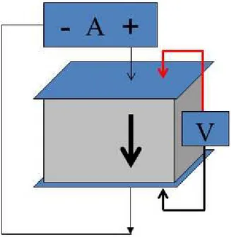 Figure 3.9 : Appareil de mesure de la résistivité électrique pour une anode en carbone
