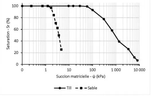 Figure 4-5:  Courbe de rétention d'eau du sable et du till (Kanteye 2019) 