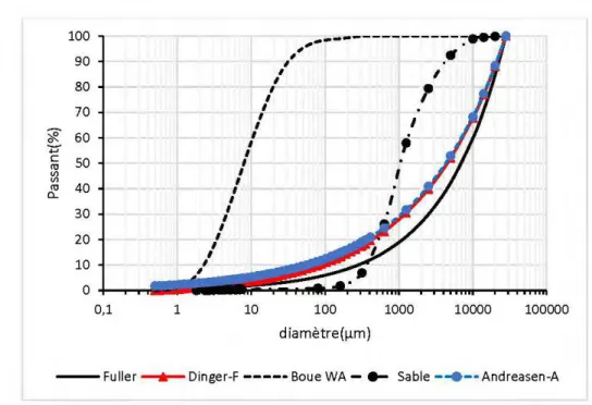 Figure 4-9: Mélanges sable-boue W A par les modèles de  Fuller et Thompson (1907), Dinger et  Funk (1994) et Andreasen et Andersen (1930) 