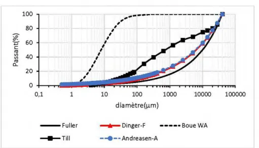 Figure 4-11: Mélanges till-boue WA par les modèles de  Fuller et Thompson (1907), Dinger et  Funk (1994) et Andreasen et Andersen (1930) 