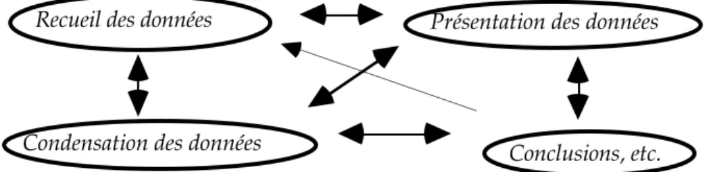 Figure 1 – Adaptation du modèle d'Huberman et Miles (1991)