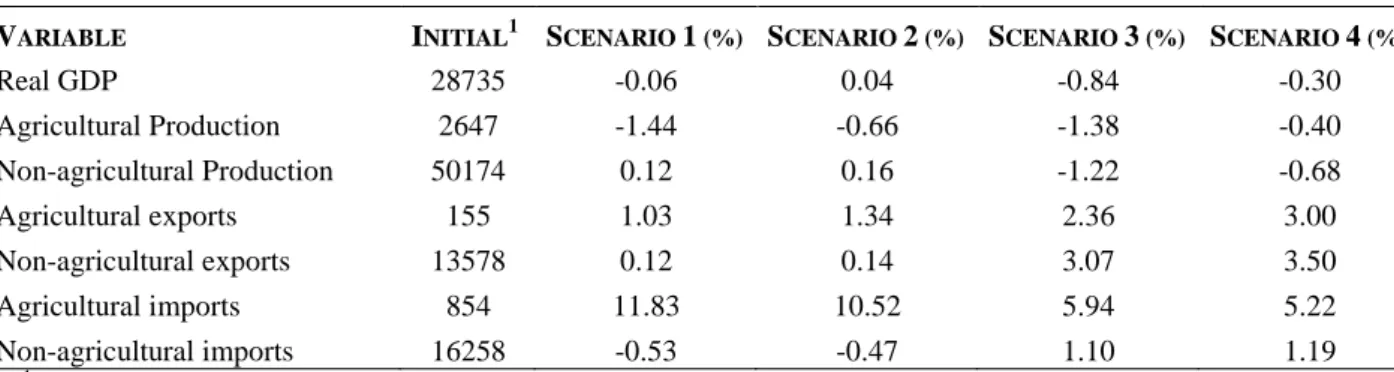 Table  3  illustrates  also  the  simulation  results  of  full  liberalization  of  agricultural  and  nonagricultural  tariffs  without  and  with  endogenous  productivity  growth  (scenarios  3  and  4,  respectively)