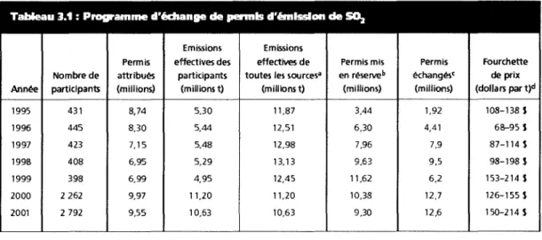 Tableau :1.1: P...,.-amme d'édlange de permis d'émission de ~