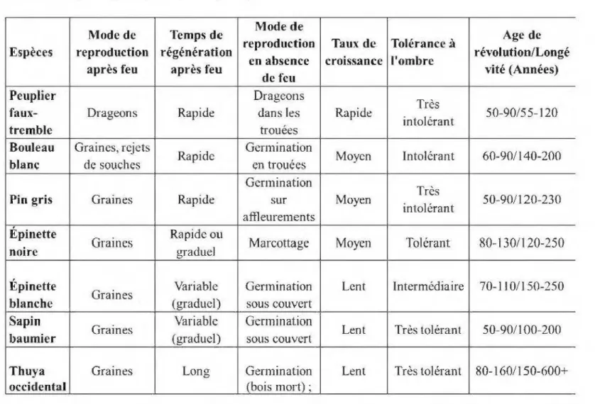 Tableau  1.1  Caractéristiques  autoécologiques  des  principales  espèces  de  la  forêt  boréale rrùxte (Harvey et al., 2002; Leduc, 20 13)