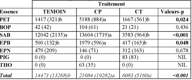 Tableau 2.4 Abondance (nombre ha· 1  ±  erreur standard) des tiges S  lm de  hauteur par  t  &#34;t  rm  emeu  e reco  e  a t d - lt  7  