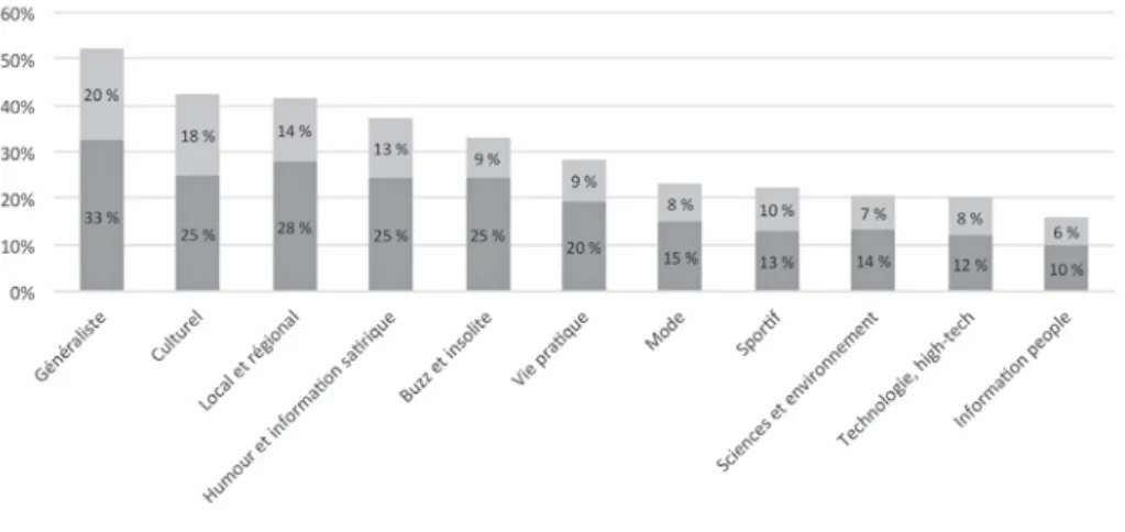 Figure 9. Répartition par catégories des médias suivis sur Facebook par les 18-24 ans* 