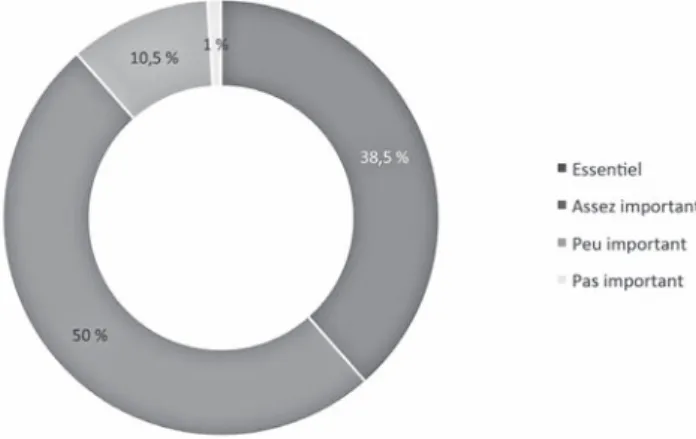 Figure 1. Importance du suivi de l’actualité chez les 18-24 ans (total = 1 820)