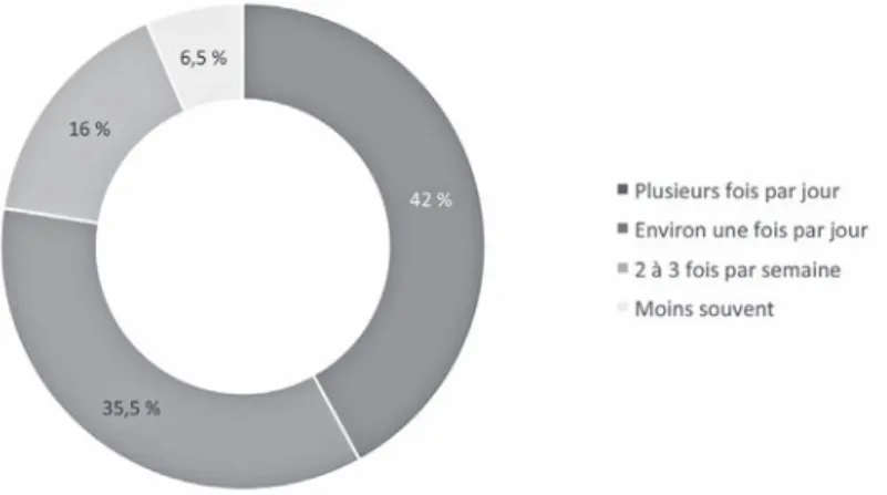 Figure 2. Fréquence du suivi de l’actualité chez les 18-24 ans (total = 1 820)