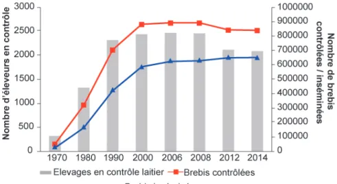 Figure 2. Développement du contrôle laitier officiel et simplifié et de l’insémination animale en brebis laitières en France.